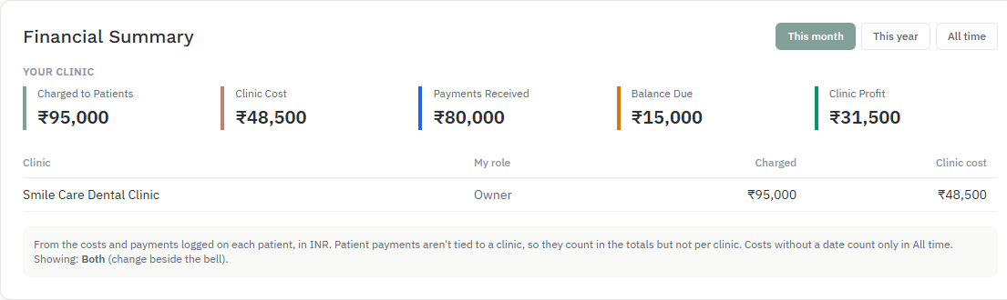 Analytics Financial Summary with period buttons, clinic totals and a per-clinic table